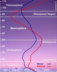 Model temperature profiles over Antarctica during winter (blue) and summer (red). Copyright: ATHENA-SPU